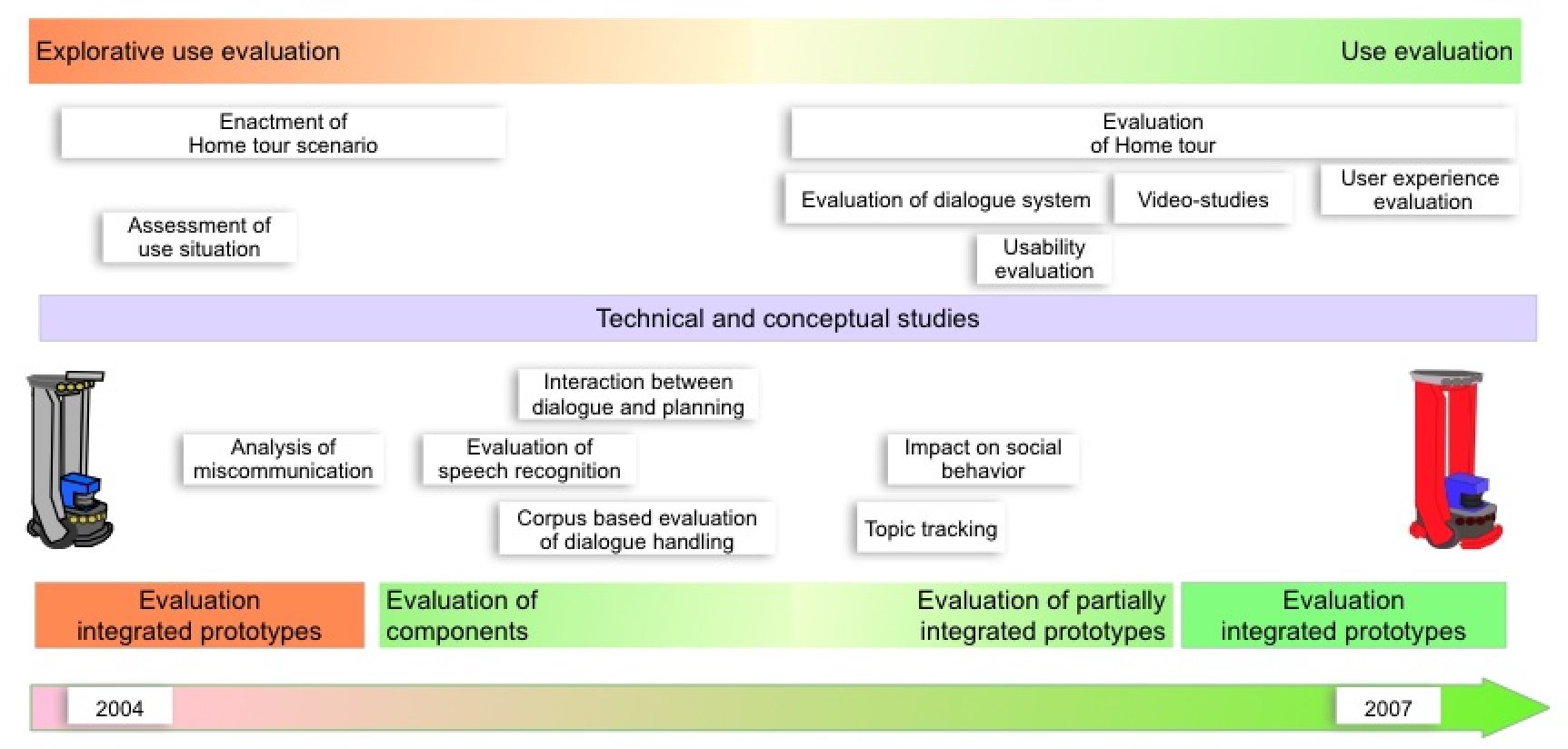 Evaluation activities in RA1