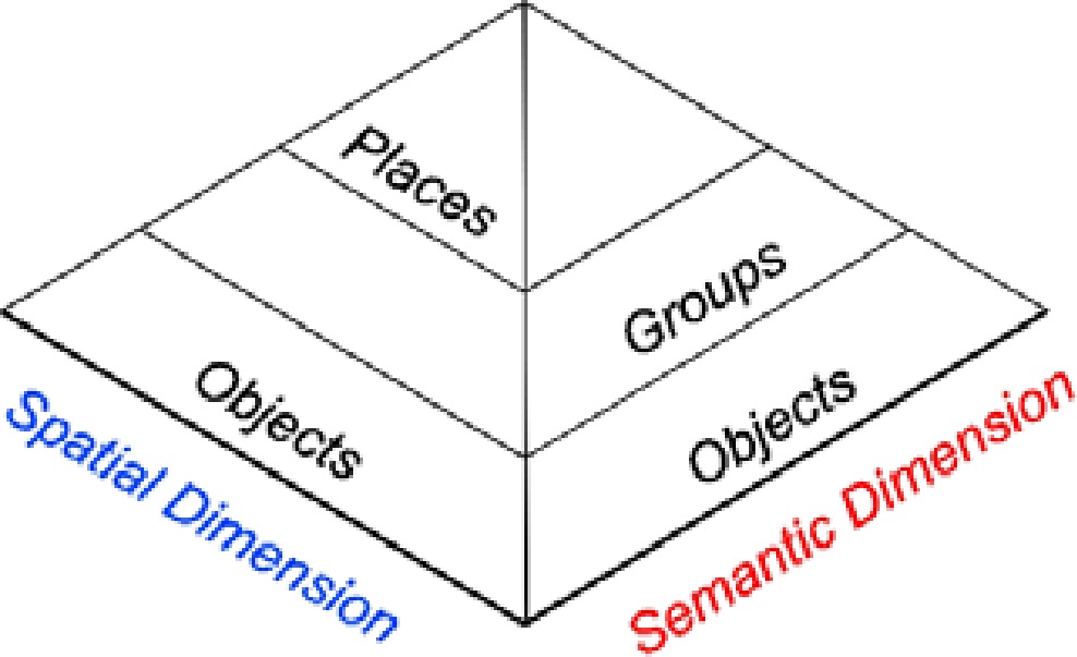 A robot uses the sensory information it perceives to identify high level features