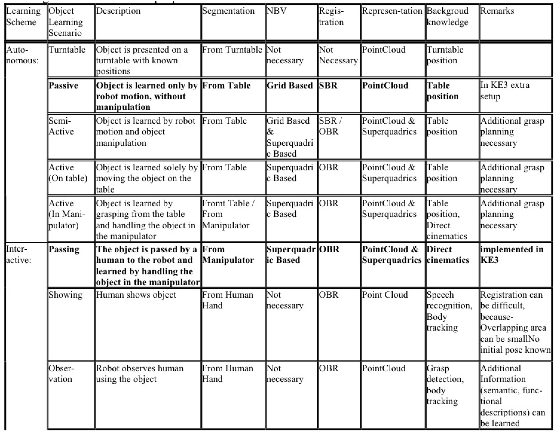 several object learning scenarios