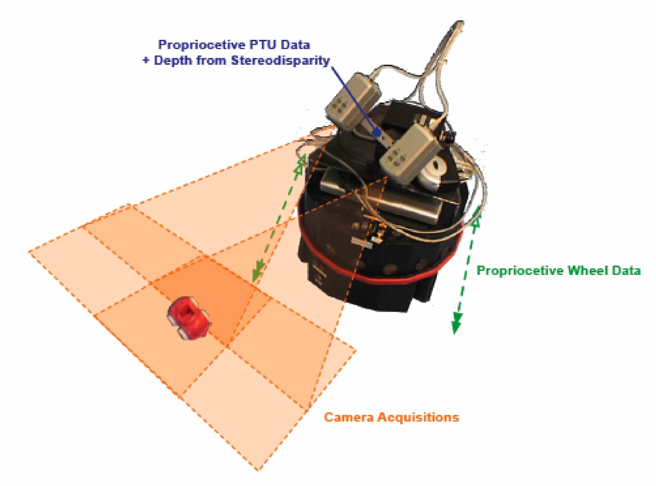 Learning sensory motor representation through robot object interaction